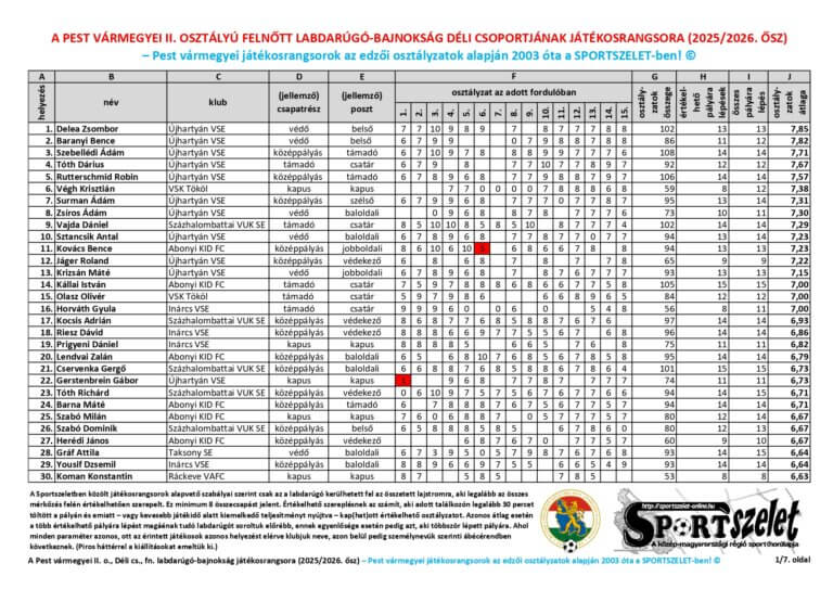 Játékosrangsor, Pest vármegyei II. osztály, Déli csoport, 2025-2026. ősz (1/7.)