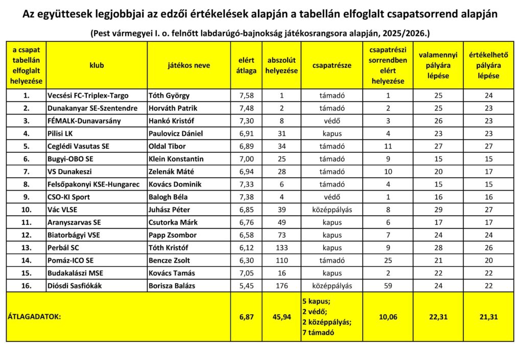 A klubok legjobb játékosai az edzők osztályzatai alapján