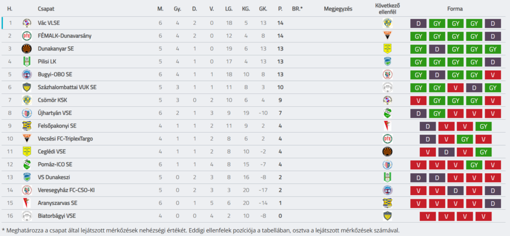 A Pest vármegyei I. osztály, felnőtt bajnokság tabellája (6. forduló, 2026/2027.)